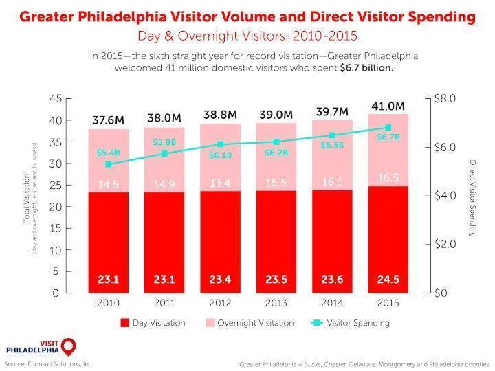 Philly Toursim Increase