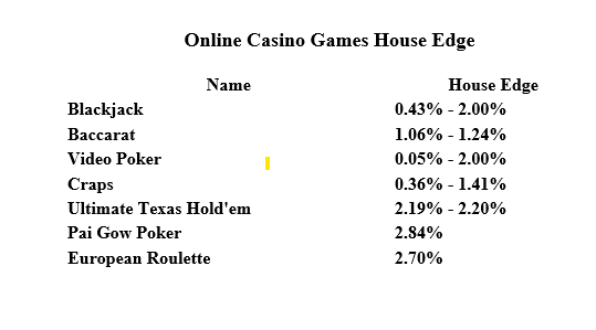 Casino Game Edge